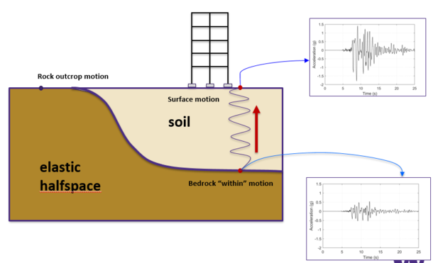 Fig.1 - Site response problem Propagation of vertical waves in site response analysis